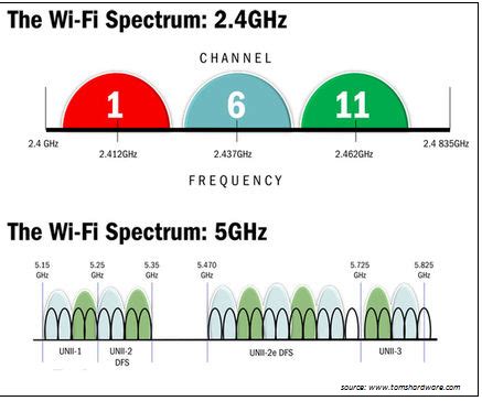 best channel for 5ghz|5ghz non overlapping channels.